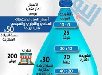 أسعار مياه الشرب