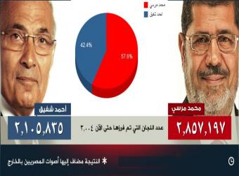 تقدم د مرسي