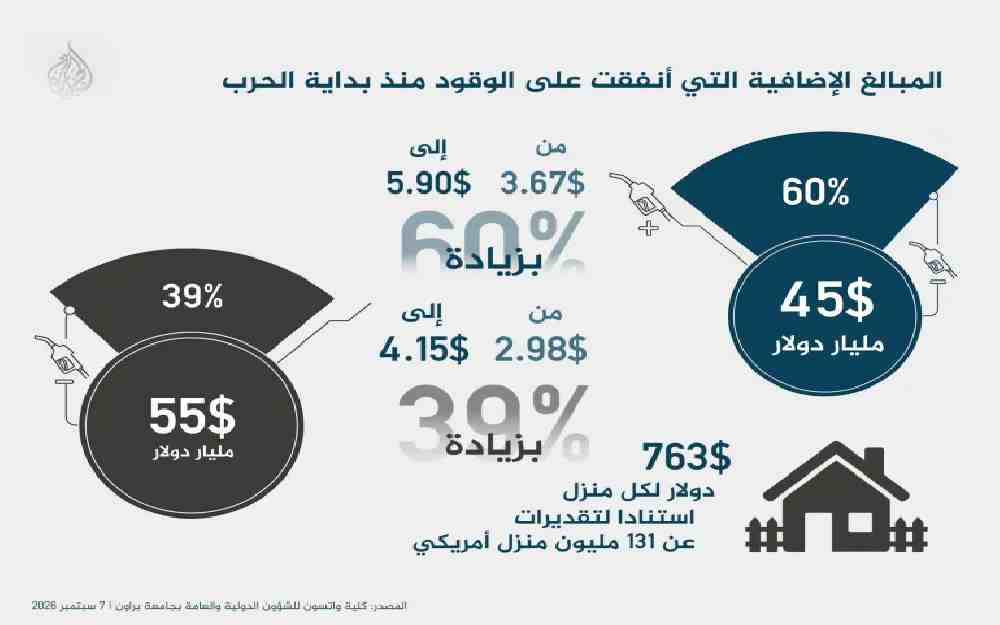 تكلفة الوقود بين الولايات