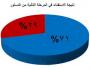 مرحلة الثانية من الاستفتاء