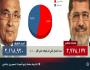 عدد اصوات