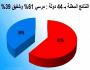 النتائج